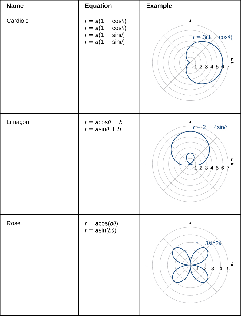 This table has three columns and 3 rows. The first row is Spiral; r = a + bθ; and a picture of a spiral starting at the origin with equation r = θ/3. The second row is Cardioid; r = a(1 + cosθ), r = a(1 – cosθ), r = a(1 + sinθ), r = a(1 – sinθ); and a picture of a cardioid with equation r = 3(1 + cosθ): the cardioid looks like a heart turned on its side with a rounded bottom instead of a pointed one. The third row is Limaçon; r = a cosθ + b, r = a sinθ + b; and a picture of a limaçon with equation r = 2 + 4 sinθ: the figure looks like a deformed circle with a loop inside of it. The seventh row is Rose; r = a cos(bθ), r = a sin(bθ); and a picture of a rose with equation r = 3 sin(2θ): the rose looks like a flower with four petals, one petal in each quadrant, each with length 3 and reaching to the origin between each petal.