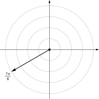 On the polar coordinate plane, a ray is drawn from the origin marking 7π/6 and a point is drawn when this line crosses the circle with radius 0, that is, it marks the origin.