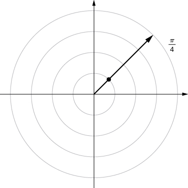 On the polar coordinate plane, a ray is drawn from the origin marking π/4 and a point is drawn when this line crosses the circle with radius 1.