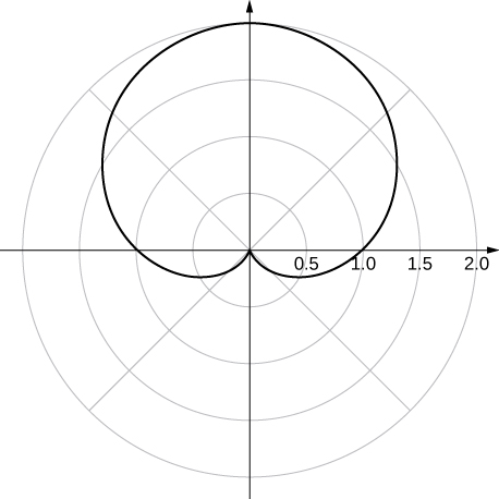 A cardioid with the upper heart part at the origin and the rest of the cardioid oriented up.