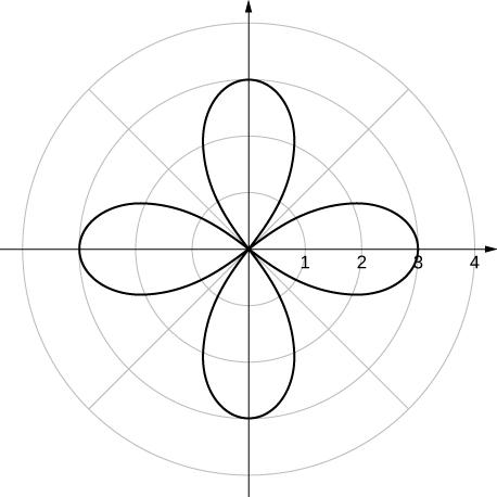 A rose with four petals that reach their furthest extent from the origin at θ = 0, π/2, π, and 3π/2.