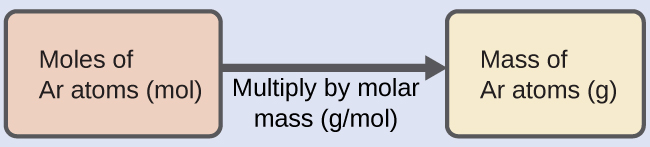 A diagram of two boxes connected by a right-facing arrow is shown. The box on the left contains the phrase, “Moles of A r atoms ( mol )” while the one on the right contains the phrase, “Mass of A r atoms ( g ).” There is a phrase under the arrow that says “Multiply by molar mass ( g / mol ).”