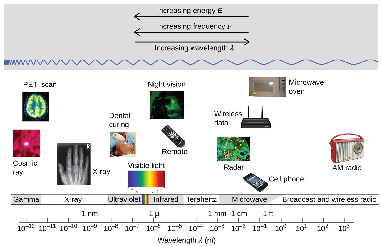 The figure includes a portion of the electromagnetic spectrum which extends from gamma radiation at the far left through x-ray, ultraviolet, visible, infrared, terahertz, and microwave to broadcast and wireless radio at the far right. At the top of the figure, inside a grey box, are three arrows. The first points left and is labeled, “Increasing energy E.” A second arrow is placed just below the first which also points left and is labeled, “Increasing frequency nu.” A third arrow is placed just below which points right and is labeled, “Increasing wavelength lambda.” Inside the grey box near the bottom is a blue sinusoidal wave pattern that moves horizontally through the box. At the far left end, the waves are short and tightly packed. They gradually lengthen moving left to right across the figure, resulting in significantly longer waves at the right end of the diagram. Beneath the grey box are a variety of photos aligned above the names of the radiation types and a numerical scale that is labeled, “Wavelength lambda ( m ).” This scale runs from 10 superscript negative 12 meters under gamma radiation increasing by powers of ten to a value of 10 superscript 3 meters at the far right under broadcast and wireless radio. X-ray appears around 10 superscript negative 10 meters, ultraviolet appears in the 10 superscript negative 8 to 10 superscript negative 7 range, visible light appears between 10 superscript negative 7 and 10 superscript negative 6, infrared appears in the 10 superscript negative 6 to 10 superscript negative 5 range, teraherz appears in the 10 superscript negative 4 to 10 superscript negative 3 range, microwave infrared appears in the 10 superscript negative 2 to 10 superscript negative 1 range, and broadcast and wireless radio extend from 10 to 10 superscript 3 meters. Labels above the scale are placed to indicate 1 n m at 10 superscript negative 9 meters, 1 micron at 10 superscript negative 6 meters, 1 millimeter at 10 superscript negative 3 meters, 1 centimeter at 10 superscript negative 2 meters, and 1 foot between 10 superscript negative 1 meter and 10 superscript 0 meters. A variety of images are placed beneath the grey box and above the scale in the figure to provide examples of related applications that use the electromagnetic radiation in the range of the scale beneath each image. The photos on the left above gamma radiation show cosmic rays and a multicolor PET scan image of a brain. A black and white x-ray image of a hand appears above x-rays. An image of a patient undergoing dental work, with a blue light being directed into the patient's mouth is labeled, “dental curing,” and is shown above ultraviolet radiation. Between the ultraviolet and infrared labels is a narrow band of violet, indigo, blue, green, yellow, orange, and red colors in narrow, vertical strips. From this narrow band, two dashed lines extend a short distance above to the left and right of an image of the visible spectrum. The image, which is labeled, “visible light,” is just a broader version of the narrow bands of color in the label area. Above infrared are images of a television remote and a black and green night vision image. At the left end of the microwave region, a satellite radar image is shown. Just right of this and still above the microwave region are images of a cell phone, a wireless router that is labeled, “wireless data,” and a microwave oven. Above broadcast and wireless radio are two images. The left most image is a black and white medical ultrasound image. A wireless AM radio is positioned at the far right in the image, also above broadcast and wireless radio.