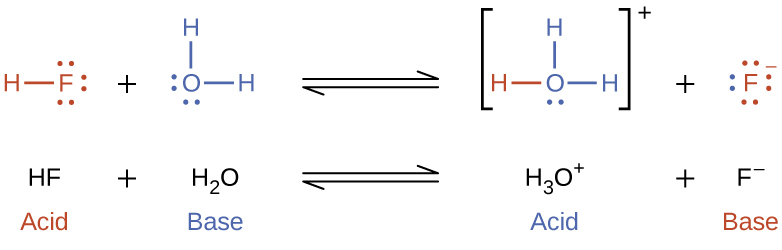 This figure has two rows. In both rows, a chemical reaction is shown. In the first, structural formulas are provided. In this model, in red, is an O atom which has H atoms singly bonded above and to the right. The O atom has lone pairs of electron dots on its left and lower sides. This is followed by a plus sign. The plus sign is followed, in blue, by an N atom with one lone pair of electron dots. The N atom forms a double bond with a C atom, which forms a single bond with a C atom. The second C atom forms a double bond with another C atom, which forms a single bond with another C atom. The fourth C atom forms a double bond with a fifth C atom, which forms a single bond with the N atom. This creates a ring structure. Each C atom is also bonded to an H atom. An equilibrium arrow follows this structure. To the right, in brackets is a structure where an N atom bonded to an H atom, which is red, appears. The N atom forms a double bond with a C atom, which forms a single bond with a C atom. The second C atom forms a double bond with another C atom, which forms a single bond with another C atom. The fourth C atom forms a double bond with a fifth C atom, which forms a single bond with the N atom. This creates a ring structure. Each C atom is also bonded to an H atom. Outside the brackets, to the right, is a superscript positive sign. This structure is followed by a plus sign. Another structure that appears in brackets also appears. An O atom with three lone pairs of electron dots is bonded to an H atom. There is a superscript negative sign outside the brackets. Under the initial equation, is this equation: H subscript 2 plus C subscript 5 N H subscript 5 equilibrium arrow C subscript 5 N H subscript 6 superscript positive sign plus O H superscript negative sign. H subscript 2 O is labeled, “acid,” in red. C subscript 5 N H subscript 5 is labeled, “base,” in blue. C subscript 5 N H subscript 6 superscript positive sign is labeled, “acid” in blue. O H superscript negative sign is labeled, “base,” in red.