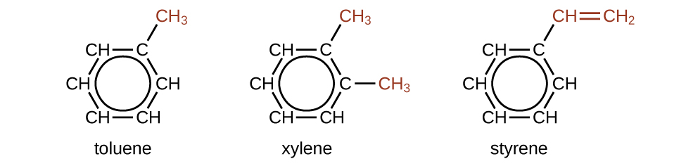 Three structural formulas are shown. The first is labeled toluene. This molecule has a six carbon hydrocarbon ring in which five of the C atoms are each bonded to only one H atom. At the upper right of the ring, the C atom that does not have a bonded H atom has a red C H subscript 3 group attached. A circle is at the center of the ring. The second is labeled xylene. This molecule has a six carbon hydrocarbon ring in which four of the C atoms are each bonded to only one H atom. At the upper right and right of the ring, the two C atoms that do not have bonded H atoms have C H subscript 3 groups attached. These C H subscript 3 groups appear in red. A circle is at the center of the ring. The third is labeled styrene. This molecule has a six carbon hydrocarbon ring in which five of the carbon atoms are each bonded to only one H atom. At the upper right of the ring, the carbon that does not have a bonded H atom has a red C H double bond C H subscript 2 group attached. A circle is at the center of the ring.