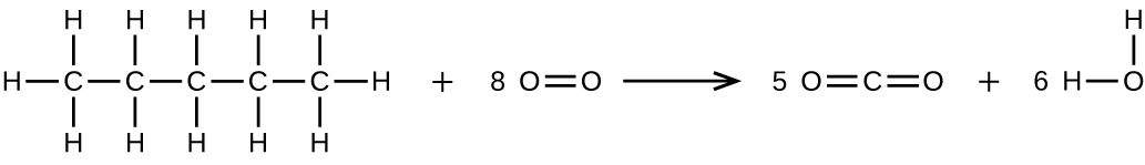 A reaction is shown. On the left, a five C atom hydrocarbon chain is shown with all single bonds between C atoms. Each C atom is bonded to an H atom above and below it. The two C atoms at either end of the chain each have a third H atom bonded to them. A plus sign is shown followed by 8 O double bond O. To the right of the reaction arrow appears 5 followed by O double bond C double bond O plus 6 O bonded to two H atoms.