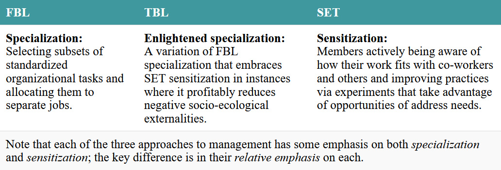 A comparison of how three management approaches ensure appropriate tasks are assigned to members. Click on the image to access a screen-reader accessible version of this table.