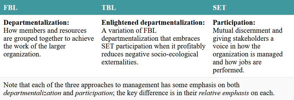 A comparison of how three management approaches ensure members work together harmoniously. Click on the image to access a screen-reader accessible version of this table.