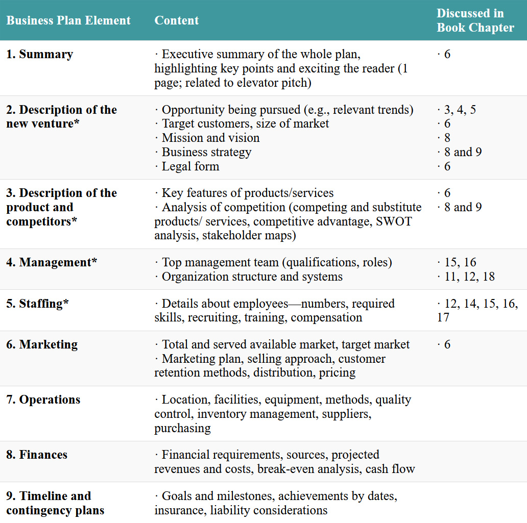 A list of elements of a good business plan, with notes of chapters in the book that refer to these elements. Click on the image to access a screen-reader accessible version of this table.