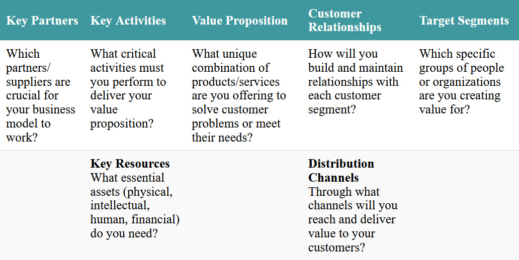 Overview of key components and content in Business Model Canvas. Click on the image to access a screen-reader accessible version of this table.