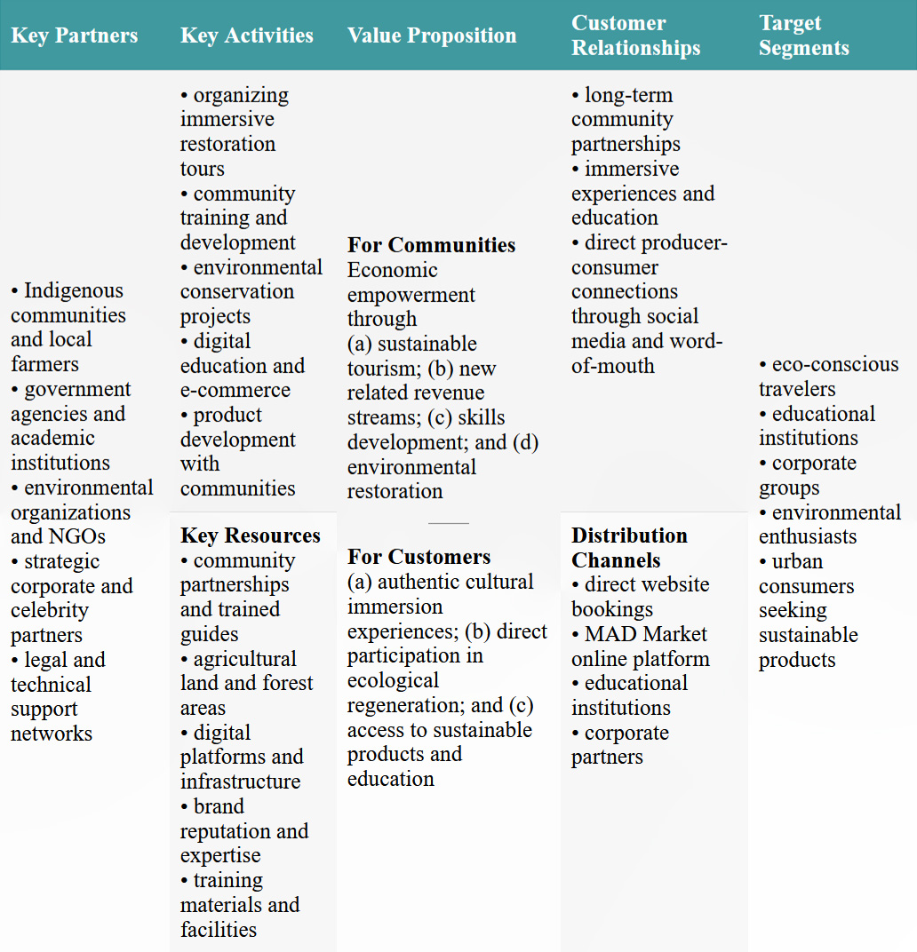 An example of the Business Model Canvas for MAD Travel. Click on the image to access a screen-reader accessible version of this table.