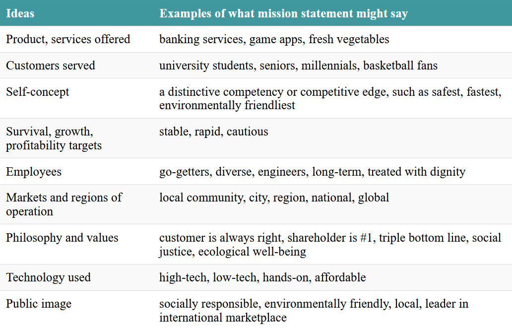 A list of common ideas in mission statements. Click on the image to access a screen-reader accessible version of this table.