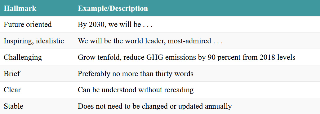 A list of recommended hallmarks of vision statements. Click on the image to access a screen-reader accessible version of this table.