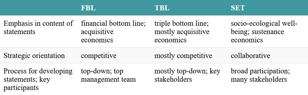 A comparison of different approaches to mission and vision statements. Click on the image to access a screen-reader accessible version of this table.