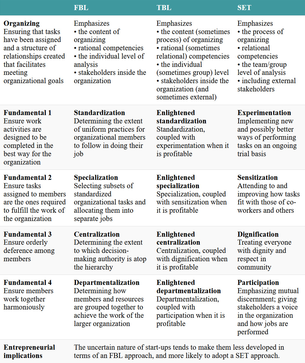 An overview of key themes in Chapter 10. Click on the image to access a screen-reader accessible version of this table.