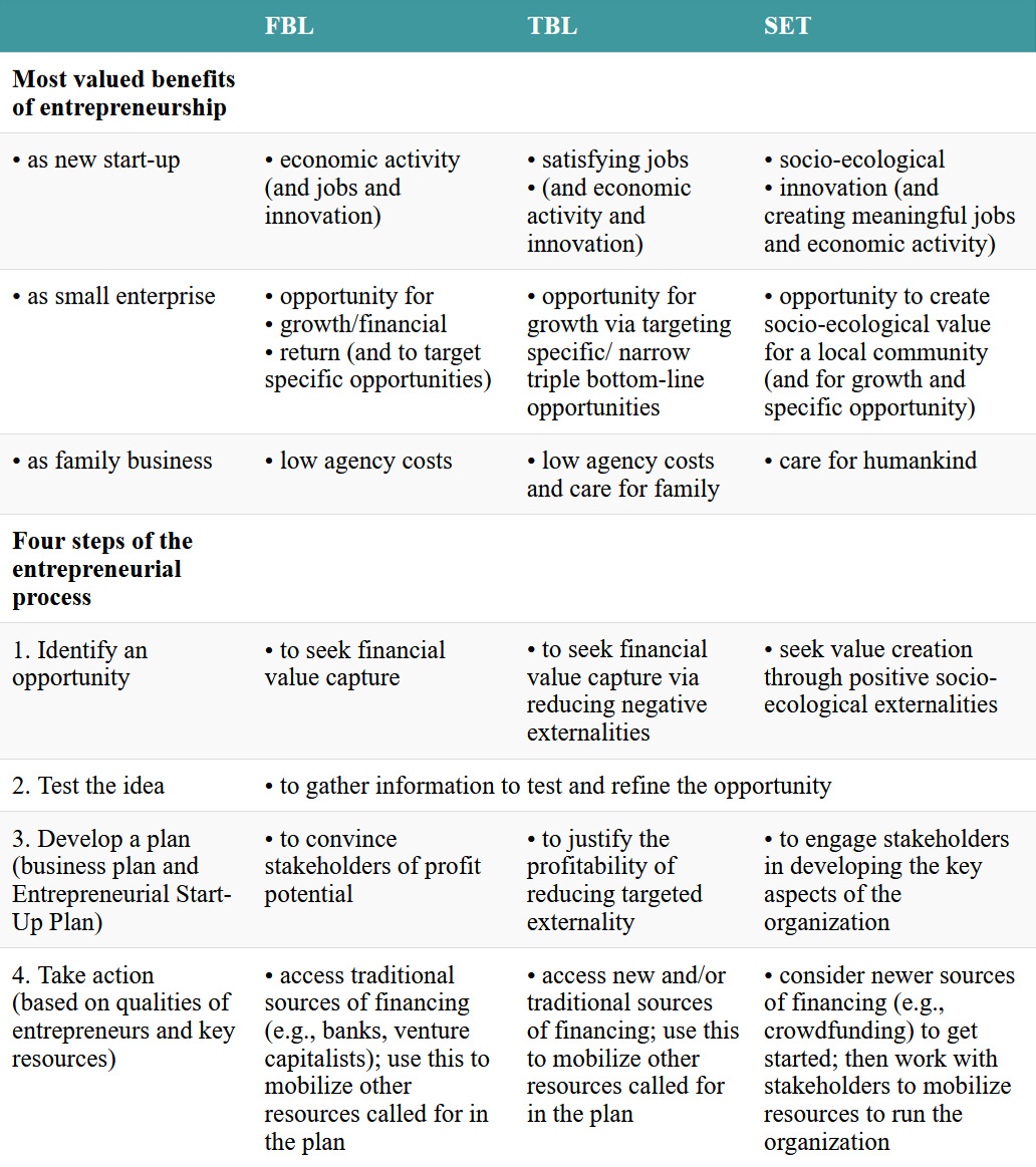 An overview of key themes in Chapter 6. Click on the image to access a screen-reader accessible version of this table.