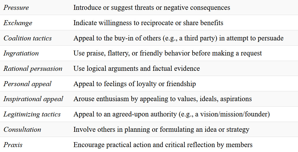 A two-column list, listing types of influence tactics and an explanation of that tactic. Click on the image to access a screen-reader accessible version of this table.