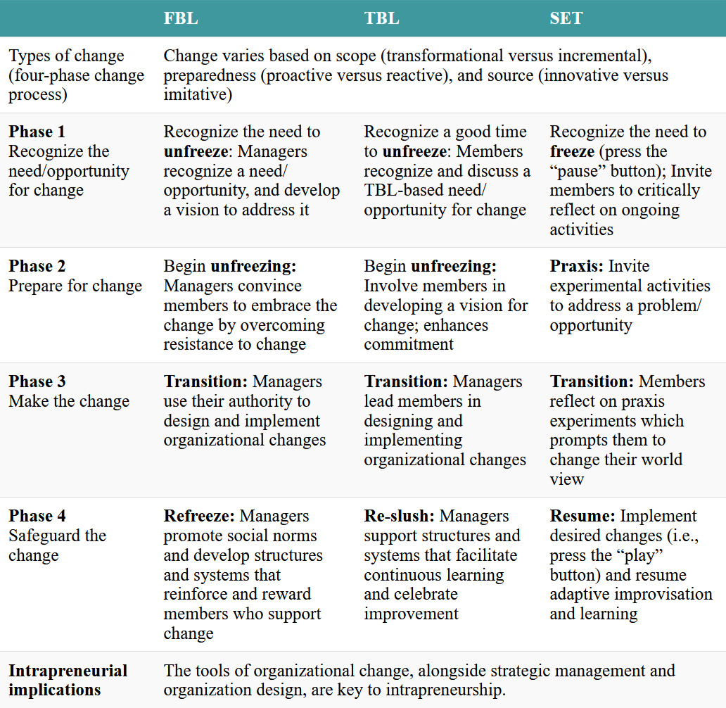 An overview of key themes in Chapter 13. Click on the image to access a screen-reader accessible version of this table.