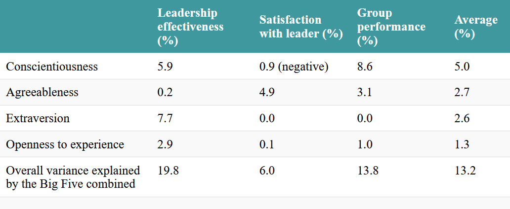 A list of personality traits and their relationship to measures of effective leadership. Click on the image to access a screen-reader accessible version of this table.