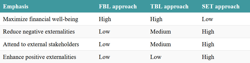 A comparison of FBL, TBL and SET approaches with respect to scripts for identifying the need for a decision. Click on the image to access a screen-reader accessible version of this table.