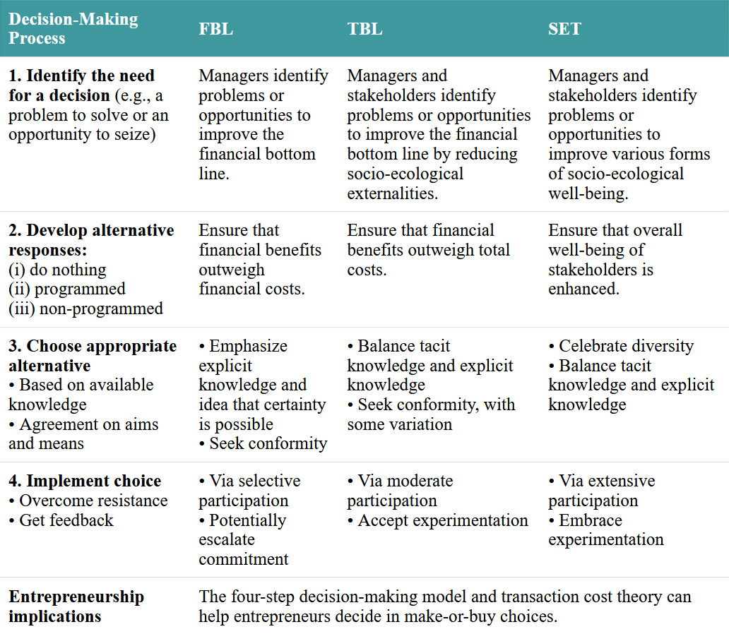 An overview of key themes in Chapter 7. Click on the image to access a screen-reader accessible version of this table.