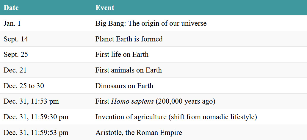 A list of significant dates, expressed as within a single year, from the Big Bang to the Roman Empire. Click on the image to access a screen-reader accessible version of this table.