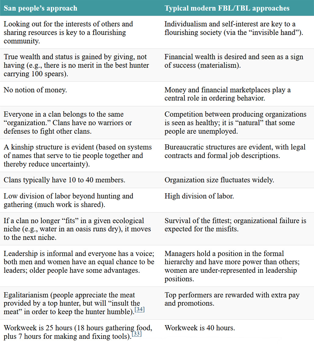 A comparison between forager and modern values. Click on the image to access a screen-reader accessible version of this table.