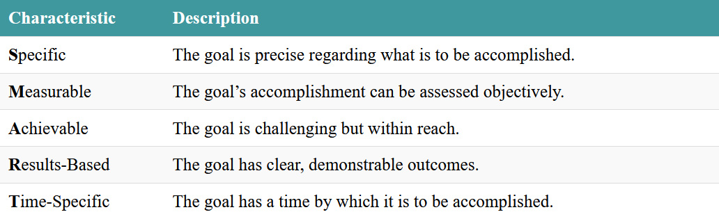 A list of characteristics of S.M.A.R.T. goals, with a description of each characteristic. Click on the image to access a screen-reader accessible version of this table.