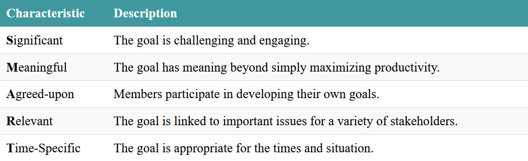 A list of characteristics of S.M.A.R.T. 2.0 goals, with a description of each characteristic. Click on the image to access a screen-reader accessible version of this table.