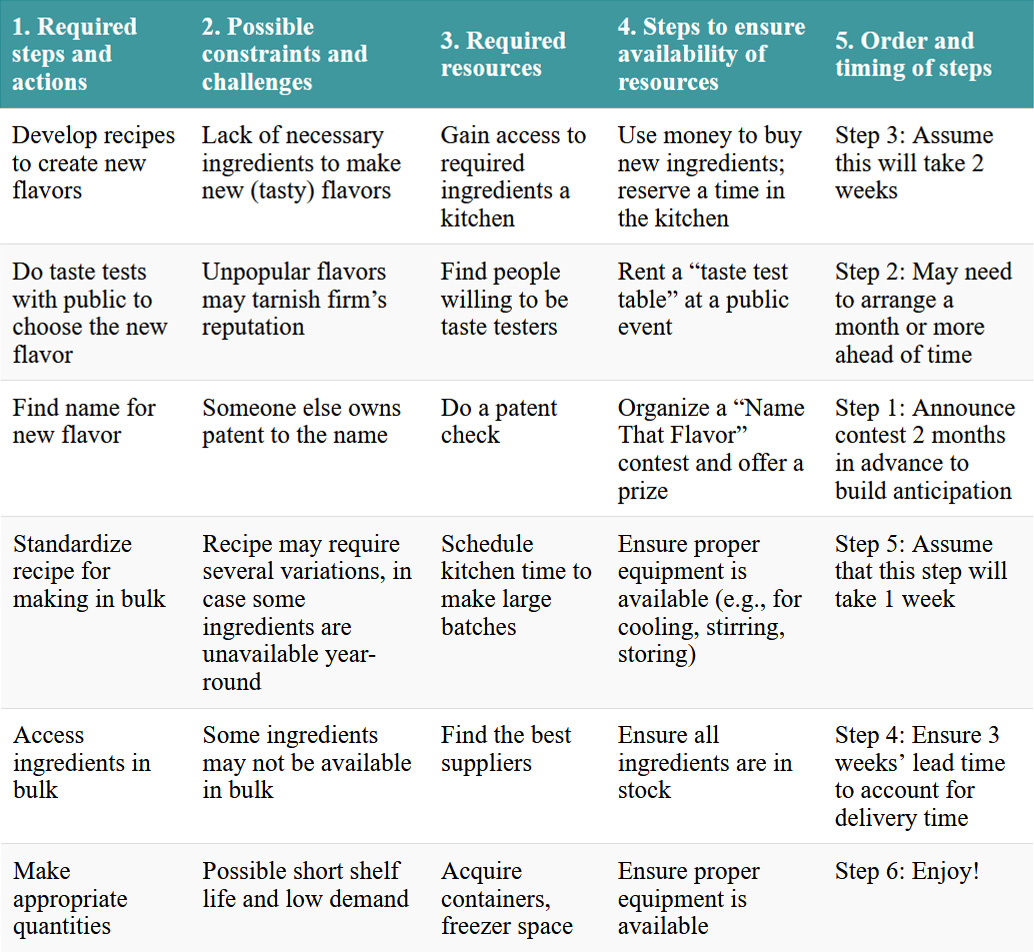 The five-step planning checklist applied to making a new ice cream flavor. Click on the image to access a screen-reader accessible version of this table.