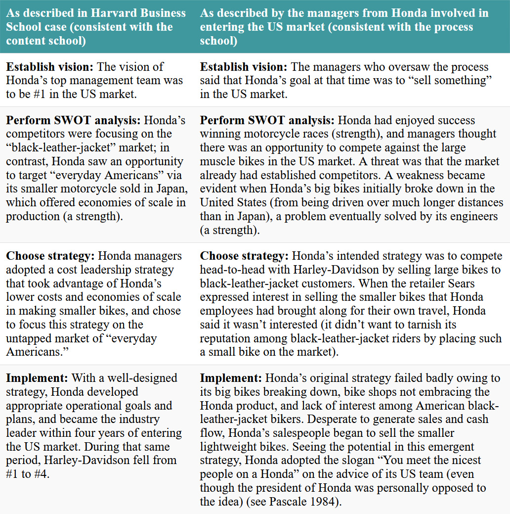 A comparison of how a case study is described by Harvard Business School versus managers from Honda. Click on the image to access a screen-reader accessible version of this table.