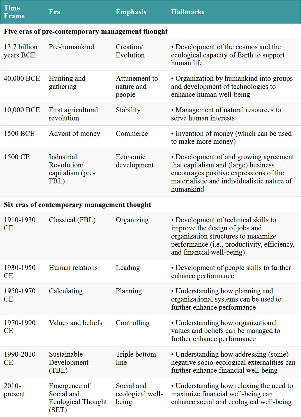 A comparison of five eras of pre-contemporary management thought and six eras of contemporary management thought. Click on the image to access a screen-reader accessible version of this table.
