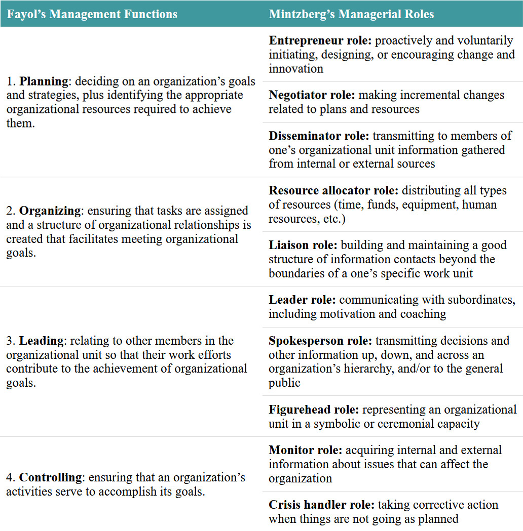 A comparison of Fayol's Management Functions and Mintzberg's Managerial Roles. Click on the image to access a screen-reader accessible version of this table.