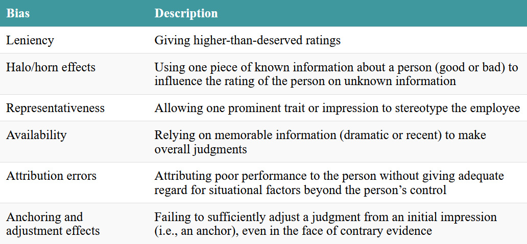 A two-column list, linking types of biases with examples. Click on the image to access a screen-reader accessible version of this table.