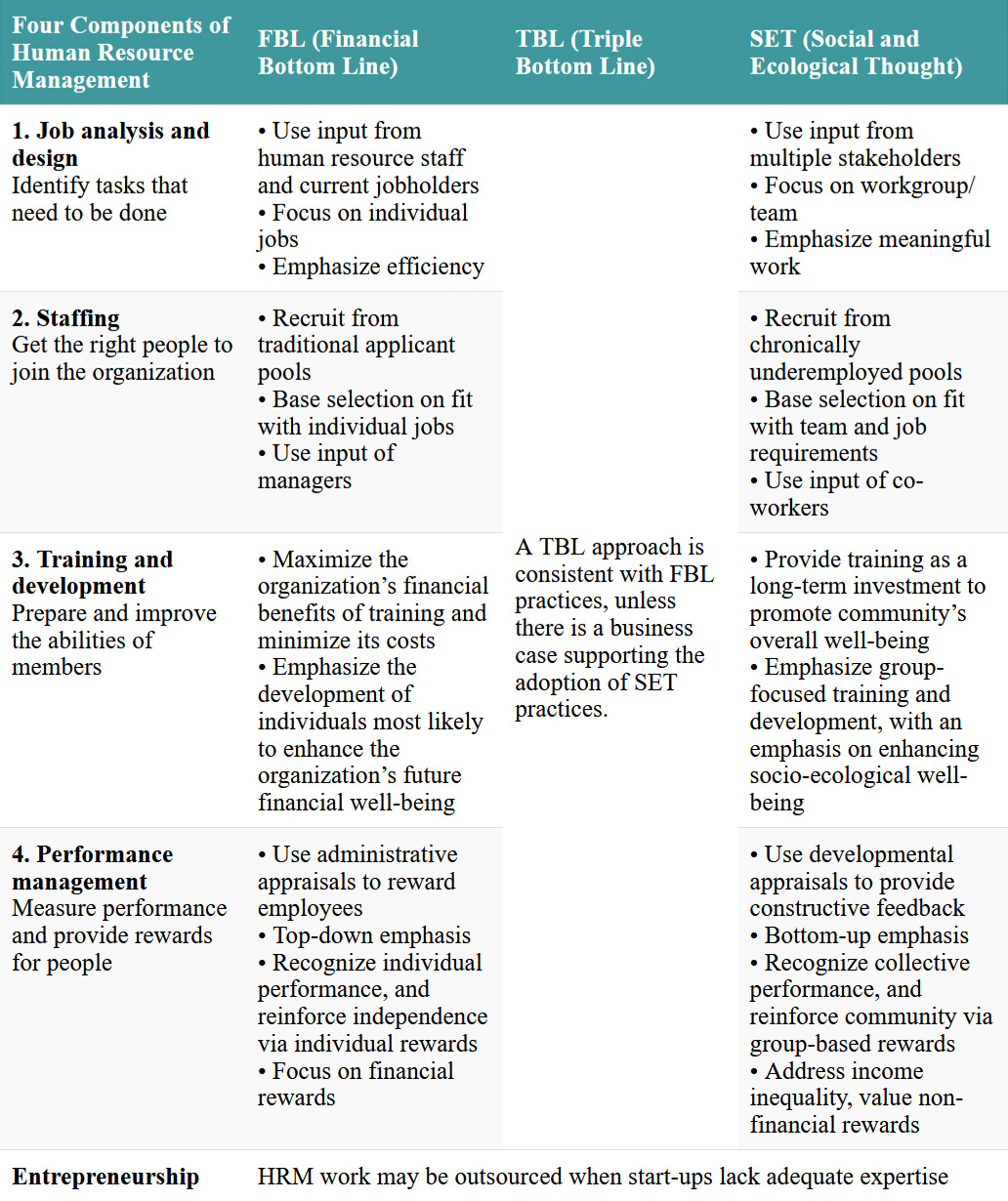 An overview of key themes in Chapter 12. Click on the image to access a screen-reader accessible version of this table.