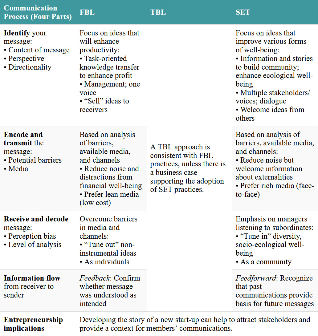 An overview of key themes in Chapter 17. Click on the image to access a screen-reader accessible version of this table.