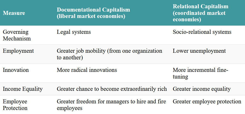 A comparison of documentational capitalism and relational capitalism. Click on the image to access a screen-reader accessible version of this table.
