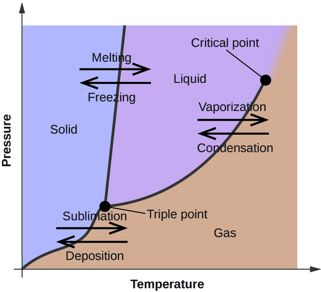 A graph is shown where the x-axis is labeled “Temperature” and the y-axis is labeled “Pressure.” A line extends from the lower left bottom of the graph sharply upward to a point that is a third across the x-axis. A second line begins at the lower third of the first line at a point labeled “triple point” and extends to the upper right corner of the graph where it is labeled “critical point.” The two lines bisect the graph area to create three sections, labeled “solid” near the top left, “liquid” in the top middle and “gas” near the bottom right. A pair of horizontal arrows, one left-facing and labeled “deposition” and one right-facing and labeled” sublimation,” are drawn on top of the bottom section of the first line. A second pair of horizontal arrows, one left-facing and labeled “freezing” and one right-facing and labeled “melting”, are drawn on top of the upper section of the first line. A third pair of horizontal arrows, one left-facing and labeled “condensation” and one right-facing and labeled ”vaporization,” are drawn on top of the middle section of the second line.