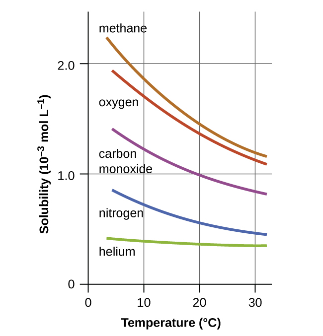 This graph shows solubilities of methane, oxygen, carbon monoxide, nitrogen, and helium in 10 superscript negative 3 mol L superscript negative 1 at temperatures ranging from 0 to 30 degrees Celsius. Solubilities as indicated on the graph in decreasing order are methane, oxygen, carbon monoxide, nitrogen, and helium. At ten degrees, solubilities in 10 superscript negative 3mol L superscript negative 1 are approximately as follows; methane 1.9, oxygen 1.8, carbon monoxide 1.2, nitrogen 0.7, and helium 0.4. At twenty degrees, solubilities in 10 superscript negative 3 mol L superscript negative 1 are approximately as follows; methane 1.2, oxygen 1.1, carbon monoxide 0.9, nitrogen 0.5, and helium 0.35.