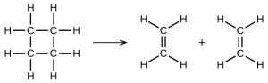 In this figure, structural formulas are used to illustrate a chemical reaction. On the left, a structural formula for cyclobutane is shown. This structure is composed of 4 C atoms connected with single bonds in a square shape. Each C atom is bonded to two other C atoms in the structure, leaving two bonds for H atoms pointing outward above, below, left, and right. An arrow points right to two identical ethane molecules with a plus symbol between them. Each of these molecules contains two C atoms connected with a double bond oriented vertically between them. The C atom at the top of these molecules has H atoms bonded above to the right and left. Similarly, the lower C atom has two H atoms bonded below to the right and left.