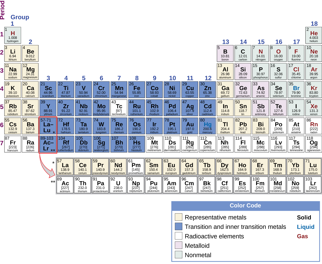 The Periodic Table of Elements is shown. The 18 columns are labeled “Group” and the 7 rows are labeled “Period.” Below the table to the right is a box labeled “Color Code” with different colors for representative metals, transition and inner transition metals, radioactive elements, metalloids, and nonmetals, as well as solids, liquids, and gases. Each element will be described in this order: atomic number; name; symbol; whether it is a representative metal, transition and inner transition metal, radioactive element, metalloid, or nonmetal; whether it is a solid, liquid, or gas; and atomic mass. Beginning at the top left of the table, or period 1, group 1, is a box containing “1; hydrogen; H; nonmetal; gas; and 1.008.” There is only one other element box in period 1, group 18, which contains “2; helium; H e; nonmetal; gas; and 4.003.” Period 2, group 1 contains “3; lithium; L i; representative metal; solid; and 6.94” Group 2 contains “4; beryllium; B e; representative metal; solid; and 9.012.” Groups 3 through 12 are skipped and group 13 contains “5; boron; B; metalloid; solid; 10.81.” Group 14 contains “6; carbon; C; nonmetal; solid; and 12.01.” Group 15 contains “7; nitrogen; N; nonmetal; gas; and 14.01.” Group 16 contains “8; oxygen; O; nonmetal; gas; and 16.00.” Group 17 contains “9; fluorine; F; nonmetal; gas; and 19.00.” Group 18 contains “10; neon; N e; nonmetal; gas; and 20.18.” Period 3, group 1 contains “11; sodium; N a; representative metal; solid; and 22.99.” Group 2 contains “12; magnesium; M g; representative metal; solid; and 24.31.” Groups 3 through 12 are skipped again in period 3 and group 13 contains “13; aluminum; A l; representative metal; solid; and 26.98.” Group 14 contains “14; silicon; S i; metalloid; solid; and 28.09.” Group 15 contains “15; phosphorous; P; nonmetal; solid; and 30.97.” Group 16 contains “16; sulfur; S; nonmetal; solid; and 32.06.” Group 17 contains “17; chlorine; C l; nonmetal; gas; and 35.45.” Group 18 contains “18; argon; A r; nonmetal; gas; and 39.95.” Period 4, group 1 contains “19; potassium; K; representative metal; solid; and 39.10.” Group 2 contains “20; calcium; C a; representative metal; solid; and 40.08.” Group 3 contains “21; scandium; S c; transition and inner transition metal; solid; and 44.96.” Group 4 contains “22; titanium; T i; transition and inner transition metal; solid; and 47.87.” Group 5 contains “23; vanadium; V; transition and inner transition metal; solid; and 50.94.” Group 6 contains “24; chromium; C r; transition and inner transition metal; solid; and 52.00.” Group 7 contains “25; manganese; M n; transition and inner transition metal; solid; and 54.94.” Group 8 contains “26; iron; F e; transition and inner transition metal; solid; and 55.85.” Group 9 contains “27; cobalt; C o; transition and inner transition metal; solid; and 58.93.” Group 10 contains “28; nickel; N i; transition and inner transition metal; solid; and 58.69.” Group 11 contains “29; copper; C u; transition and inner transition metal; solid; and 63.55.” Group 12 contains “30; zinc; Z n; transition and inner transition metal; solid; and 65.38.” Group 13 contains “31; gallium; G a; representative metal; solid; and 69.72.” Group 14 contains “32; germanium; G e; metalloid; solid; and 72.63.” Group 15 contains “33; arsenic; A s; metalloid; solid; and 74.92.” Group 16 contains “34; selenium; S e; nonmetal; solid; and 78.97.” Group 17 contains “35; bromine; B r; nonmetal; liquid; and 79.90.” Group 18 contains “36; krypton; K r; nonmetal; gas; and 83.80.” Period 5, group 1 contains “37; rubidium; R b; representative metal; solid; and 85.47.” Group 2 contains “38; strontium; S r; representative metal; solid; and 87.62.” Group 3 contains “39; yttrium; Y; transition and inner transition metal; solid; and 88.91.” Group 4 contains “40; zirconium; Z r; transition and inner transition metal; solid; and 91.22.” Group 5 contains “41; niobium; N b; transition and inner transition metal; solid; and 92.91.” Group 6 contains “42; molybdenum; M o; transition and inner transition metal; solid; and 95.95.” Group 7 contains “43; technetium; T c; radioactive element; solid; and 97.” Group 8 contains “44; ruthenium; R u; transition and inner transition metal; solid; and 101.1.” Group 9 contains “45; rhodium; R h; transition and inner transition metal; solid; and 102.9.” Group 10 contains “46; palladium; P d; transition and inner transition metal; solid; and 106.4.” Group 11 contains “47; silver; A g; transition and inner transition metal; solid; and 107.9.” Group 12 contains “48; cadmium; C d; transition and inner transition metal; solid; and 112.4.” Group 13 contains “49; indium; I n; representative metal; solid; and 114.8.” Group 14 contains “50; tin; S n; representative metal; solid; and 118.7.” Group 15 contains “51; antimony; S b; metalloid; solid; and 121.8.” Group 16 contains “52; tellurium; T e; metalloid; solid; and 127.6.” Group 17 contains “53; iodine; I; nonmetal; solid; and 126.9.” Group 18 contains “54; xenon; X e; nonmetal; gas; and 131.3.” Period 6, group 1 contains “55; cesium; C s; representative metal; solid; and 132.9.” Group 2 contains “56; barium; B a; representative metal; solid; and 137.3.” Group 3 breaks the pattern. The box has a large arrow pointing to a row of elements below the table with atomic numbers ranging from 57-71. In sequential order by atomic number, the first box in this row contains “57; lanthanum; L a; representative metal; solid; and 138.9.” To its right, the next is “58; cerium; C e; representative metal; solid; and 140.1.” Next is “59; praseodymium; P r; representative metal; solid; and 140.9.” Next is “60; neodymium; N d; representative metal; solid; and 144.2.” Next is “61; promethium; P m; radioactive element; solid; and 145.” Next is “62; samarium; S m; representative metal; solid; and 150.4.” Next is “63; europium; E u; representative metal; solid; and 152.0.” Next is “64; gadolinium; G d; representative metal; solid; and 157.3.” Next is “65; terbium; T b; representative metal; solid; and 158.9.” Next is “66; dysprosium; D y; representative metal; solid; and 162.5.” Next is “67; holmium; H o; representative metal; solid; and 164.9.” Next is “68; erbium; E r; representative metal; solid; and 167.3.” Next is “69; thulium; T m; representative metal; solid; and 168.9.” Next is “70; ytterbium; Y b; representative metal; solid; and 173.1.” The last in this special row is “71; lutetium; L u; representative metal; solid; and 175.0.” Continuing in period 6, group 4 contains “72; hafnium; H f; transition and inner transition metal; solid; and 178.5.” Group 5 contains “73; tantalum; T a; transition and inner transition metal; solid; and 180.9.” Group 6 contains “74; tungsten; W; transition and inner transition metal; solid; and 183.8.” Group 7 contains “75; rhenium; R e; transition and inner transition metal; solid; and 186.2.” Group 8 contains “76; osmium; O s; transition and inner transition metal; solid; and 190.2.” Group 9 contains “77; iridium; I r; transition and inner transition metal; solid; and 192.2.” Group 10 contains “78; platinum; P t; transition and inner transition metal; solid; and 195.1.” Group 11 contains “79; gold; A u; transition and inner transition metal; solid; and 197.0.” Group 12 contains “80; mercury; H g; transition and inner transition metal; liquid; and 200.6.” Group 13 contains “81; thallium; T l; representative metal; solid; and 204.4.” Group 14 contains “82; lead; P b; representative metal; solid; and 207.2.” Group 15 contains “83; bismuth; B i; representative metal; solid; and 209.0.” Group 16 contains “84; polonium; P o; radioactive element; solid; and 209.” Group 17 contains “85; astatine; A t; radioactive element; solid; and 210.” Group 18 contains “86; radon; R n; radioactive element; gas; and 222.” Period 7, group 1 contains “87; francium; F r; radioactive element; solid; and 223.” Group 2 contains “88; radium; R a; radioactive element; solid; and 226.” Group 3 breaks the pattern much like what occurs in period 6. A large arrow points from the box in period 7, group 3 to a special row containing the elements with atomic numbers ranging from 89-103, just below the row which contains atomic numbers 57-71. In sequential order by atomic number, the first box in this row contains “89; actinium; A c; radioactive element; solid; and 227.” To its right, the next is “90; thorium; T h; radioactive element; solid; and 232.0.” Next is “91; protactinium; P a; radioactive element; solid; and 231.0.” Next is “92; uranium; U; radioactive element; solid; and 238.0.” Next is “93; neptunium; N p; radioactive element; solid; and N p.” Next is “94; plutonium; P u; radioactive element; solid; and 244.” Next is “95; americium; A m; radioactive element; solid; and 243.” Next is “96; curium; C m; radioactive element; solid; and 247.” Next is “97; berkelium; B k; radioactive element; solid; and 247.” Next is “98; californium; C f; radioactive element; solid; and 251.” Next is “99; einsteinium; E s; radioactive element; solid; and 252.” Next is “100; fermium; F m; radioactive element; solid; and 257.” Next is “101; mendelevium; M d; radioactive element; solid; and 258.” Next is “102; nobelium; N o; radioactive element; solid; and 259.” The last in this special row is “103; lawrencium; L r; radioactive element; solid; and 262.” Continuing in period 7, group 4 contains “104; rutherfordium; R f; transition and inner transition metal; solid; and 267.” Group 5 contains “105; dubnium; D b; transition and inner transition metal; solid; and 270.” Group 6 contains “106; seaborgium; S g; transition and inner transition metal; solid; and 271.” Group 7 contains “107; bohrium; B h; transition and inner transition metal; solid; and 270.” Group 8 contains “108; hassium; H s; transition and inner transition metal; solid; and 277.” Group 9 contains “109; meitnerium; M t; radioactive element; solid; and 276.” Group 10 contains “110; darmstadtium; D s; radioactive element; solid; and 281.” Group 11 contains “111; roentgenium; R g; radioactive element; solid; and 282.” Group 12 contains “112; copernicium; C n; radioactive element; liquid; and 285.” Group 13 contains “113; ununtrium; U u t; radioactive element; solid; and 285.” Group 14 contains “114; flerovium; F l; radioactive element; solid; and 289.” Group 15 contains “115; ununpentium; U u p; radioactive element; solid; and 288.” Group 16 contains “116; livermorium; L v; radioactive element; solid; and 293.” Group 17 contains “117; ununseptium; U u s; radioactive; solid; and 294.” Group 18 contains “118; ununoctium; U u o; radioactive element; solid; and 294.”