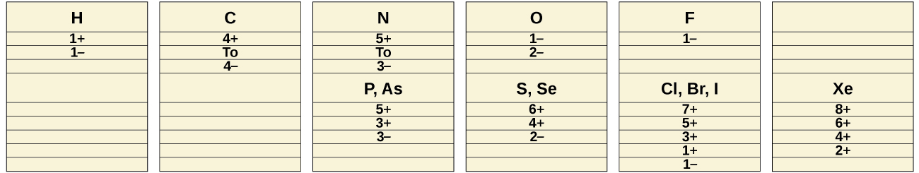 Six columns of information are shown. The first column has three pieces of data: “H,” “1 positive sign,” and “1 negative sign.” The second column has four pieces of data: “C,” “4 positive sign,” the word, “To,” and, “4 negative sign.” The third column has eight pieces of data: “N,” “5 positive sign,” the word, “To,” “3 negative sign,” “P, A s,” “5 positive sign,” “3 positive sign,” and “3 negative sign.” The fourth column has seven pieces of data: “O,” “1 negative sign,” “2 negative sign,” “S, S e,” “6 positive sign,” “4 positive sign,” and “2 negative sign.” The fifth column has eight pieces of data: “F,” “1 negative sign,” “C l, B r, I,” “7 positive sign,” “5 positive sign,” “3 positive sign,” “1 positive sign,” and “1 negative sign.” The sixth column has five pieces of data: “X e,” “8 positive sign,” “6 positive sign,” “4 positive sign,” and “2 positive sign.”