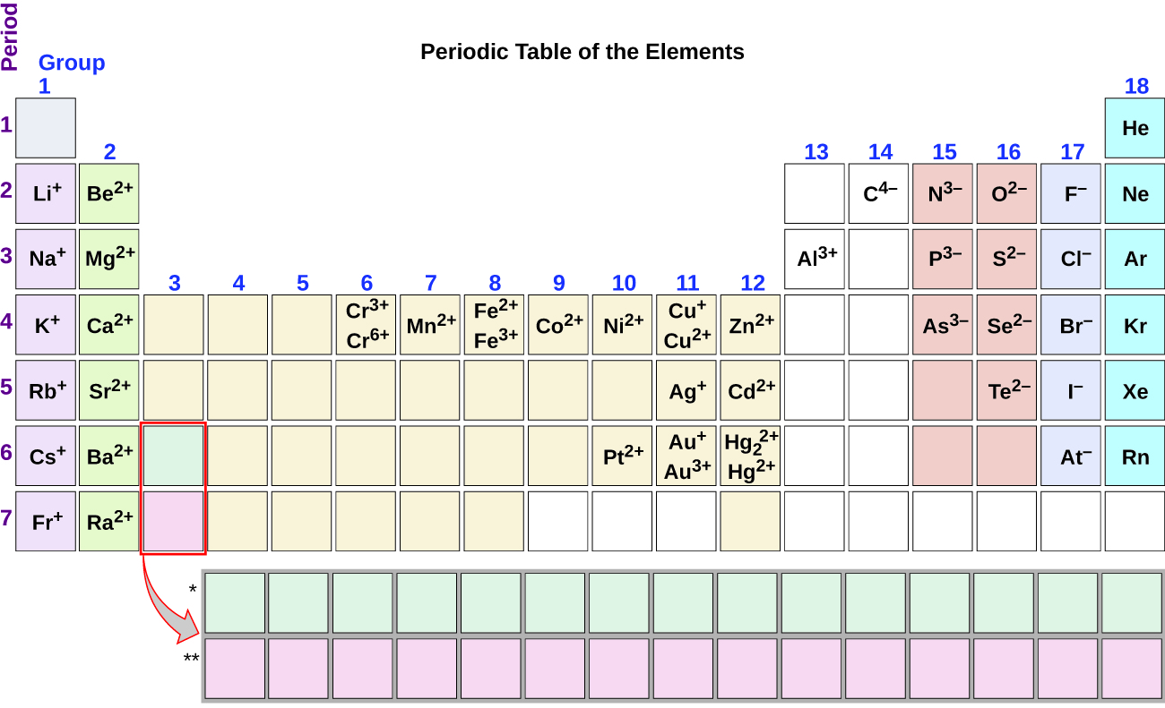 Group one of the periodic table contains L i superscript plus sign in period 2, N a superscript plus sign in period 3, K superscript plus sign in period 4, R b superscript plus sign in period 5, C s superscript plus sign in period 6, and F r superscript plus sign in period 7. Group two contains B e superscript 2 plus sign in period 2, M g superscript 2 plus sign in period 3, C a superscript 2 plus sign in period 4, S r superscript 2 plus sign in period 5, B a superscript 2 plus sign in period 6, and R a superscript 2 plus sign in period 7. Group six contains C r superscript 3 plus sign and C r superscript 6 plus sign in period 4. Group seven contains M n superscript 2 plus sign in period 4. Group eight contains F e superscript 2 plus sign and F e superscript 3 plus sign in period 4. Group nine contains C o superscript 2 plus sign in period 4. Group ten contains N i superscript 2 plus sign in period 4, and P t superscript 2 plus sign in period 6. Group 11 contains C U superscript plus sign and C U superscript 2 plus sign in period 4, A g superscript plus sign in period 5, and A u superscript plus sign and A u superscript 3 plus sign in period 6. Group 12 contains Z n superscript 2 plus sign in period 4, C d superscript 2 plus sign in period 5, and H g subscript 2 superscript 2 plus sign and H g superscript 2 plus sign in period 6. Group 13 contains A l superscript 3 plus sign in period 3. Group 14 contains C superscript 4 negative sign in period 2. Group 15 contains N superscript 3 negative sign in period 2, P superscript 3 negative sign in period 3, and A s superscript 3 negative sign in period 4. Group 16 contains O superscript 2 negative sign in period 2, S superscript 2 negative sign in period 3, S e superscript 2 negative sign in period 4 and T e superscript 2 negative sign in period 5. Group 17 contains F superscript negative sign in period 2, C l superscript negative sign in period 3, B r superscript negative sign in period 4, I superscript negative sign in period 5, and A t superscript negative sign in period 6. Group 18 contains H e in period 1, N e in period 2, A r in period 3, K r in period 4, X e in period 5 and R n in period 6.