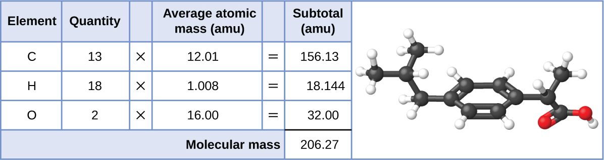 A table is shown that is made up of six columns and five rows. The header row reads: “Element,” “Quantity,” a blank space, “Average atomic mass (a m u),” a blank space, and “Subtotal (a m u).” The first column contains the symbols “C,” “H,” “O,” and a merged cell. The merged cell runs the length of the first five columns. The second column contains the numbers “13,” “8,” and “2” as well as the merged cell. The third column contains the multiplication symbol in each cell except for the last, merged cell. The fourth column contains the numbers “12.01,” “1.008,” and “16.00” as well as the merged cell. The fifth column contains the symbol “=” in each cell except for the last, merged cell. The sixth column contains the values “156.13,” “18.114,” “32.00,” and “206.27.” There is a thick black line below the number 32.00. The merged cell under the first five columns reads “Molecular mass.” To the right is a ball-and-stick model of the structure. At the center, it shows six black spheres arranged in a six-sided ring with alternating double bonds. The two black spheres at the top and bottom of the six-sided ring are each bonded to one, smaller, white sphere. The black sphere on the left side of the six-sided ring is connect to another black sphere. This sphere is connected to two smaller, white spheres and another black sphere. This black sphere is connected to one, smaller white sphere, and two other black spheres. Each of these last two black spheres is connected to two smaller, white spheres. The black sphere on the right side of the six-sided ring is connected to another black sphere. This black sphere is connected to one smaller, white sphere and two other black spheres. The black sphere that is connected to it and is situated to the top right is connected to two smaller, white spheres. The black sphere connected towards the bottom right is connected to two red spheres. It forms a double bond with one of these red spheres and the other red sphere is connected to a smaller, white sphere.