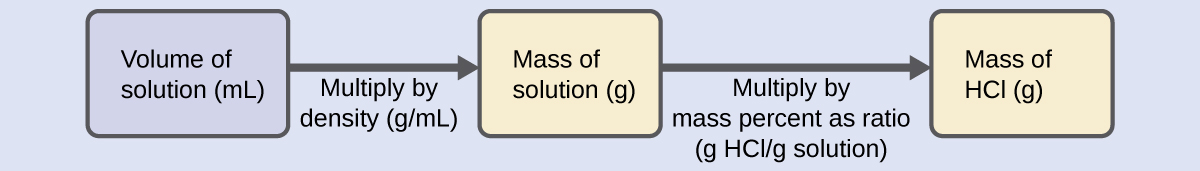 A diagram of three boxes connected by a right-facing arrow in between each is shown. The box on the left contains the phrase, “Volume of solution ( m L ),” the middle box reads, “Mass of solution ( g ),” while the one on the right contains the phrase, “Mass of H C l ( g ).” There is a phrase under the left arrow that says, “Multiply by density ( g / m L )” and under the right arrow it states, “Multiply by mass percent as ratio ( g H C l / g solution ).”