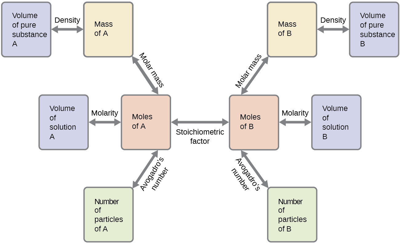 This flowchart shows 10 rectangles connected by double headed arrows. To the upper left, a rectangle is shaded lavender and is labeled, “Volume of pure substance A.” This rectangle is followed by a horizontal double headed arrow labeled, “Density.” It connects to a second rectangle which is shaded yellow and is labeled, “Mass of A.” This rectangle is followed by a double headed arrow which is labeled, “Molar Mass,” that connects to a third rectangle which is shaded pink and is labeled, “Moles of A.” To the left of this rectangle is a horizontal double headed arrow labeled, “Molarity,” which connects to a lavender rectangle which is labeled, “Volume of solution A.” The pink, “Moles of A,” rectangle is also connected with a double headed arrow below and to the left. This arrow is labeled “Avogadro’s number.” It connects to a green shaded rectangle that is labeled, “Number of particles of A.” To the right of the pink “Moles of A,” rectangle is a horizontal double headed arrow which is labeled, “Stoichiometric factor.” It connects to a second pink rectangle which is labeled, “Moles of B.” A double headed arrow which is labeled, “Molar mass,” extends from the top of this rectangle above and to the right to a yellow shaded rectangle labeled, “Mass of B.” A horizontal double headed arrow which is labeled, “Density” links to a lavender rectangle labeled, “Volume of substance B,” to the right. A horizontal double headed arrow labeled, “Molarity,” extends right to the of the pink “Moles of B” rectangle. This arrow connects to a lavender rectangle that is labeled, “Volume of substance B.” Another double headed arrow extends below and to the right of the pink “Moles of B” rectangle. This arrow is labeled “Avogadro’s number,” and it extends to a green rectangle which is labeled, “Number of particles of B.”