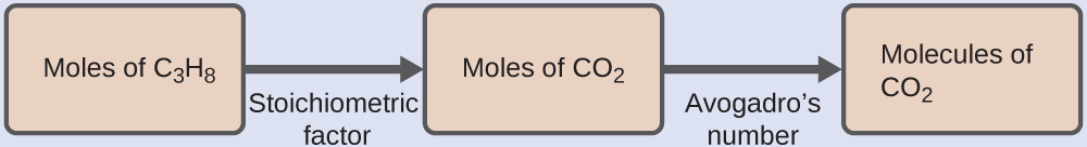 This figure shows two pink rectangles. The first is labeled, “Moles of C subscript 3 H subscript 8.” This rectangle is followed by an arrow pointing right to a second rectangle labeled, “Moles of C O subscript 2.”