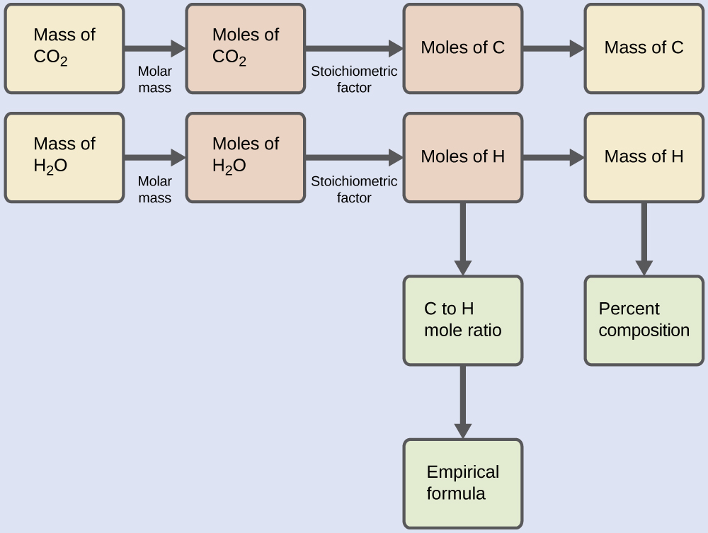 This figure shows two flowcharts. The first row is a single flow chart. In this row, a rectangle at the left is shaded yellow and is labeled, “Mass of C O subscript 2.” This rectangle is followed by an arrow pointing right to a second rectangle. The arrow is labeled, “Molar mass.” The second rectangle is shaded pink and is labeled, “Moles of C O subscript 2.” This rectangle is followed by an arrow pointing right to a third rectangle. The arrow is labeled, “Stoichiometric factor.” The third rectangle is shaded pink and is labeled, “Moles of C.” This rectangle is followed by an arrow labeled “Molar mass” which points right to a fourth rectangle. The fourth rectangle is shaded yellow and is labeled “Mass of C.” Below, is a second flowchart. It begins with a yellow shaded rectangle on the left which is labeled, “Mass of H subscript 2 O.” This rectangle is followed by an arrow labeled, “Molar mass,” which points right to a second rectangle. The second rectangle is shaded pink and is labeled, “Moles of H subscript 2 O.” This rectangle is followed by an arrow pointing right to a third rectangle. The arrow is labeled, “Stoichiometric factor.” The third rectangle is shaded pink and is labeled “Moles of H.” This rectangle is followed to the right by an arrow labeled, “Molar mass,” which points to a fourth rectangle. The fourth rectangle is shaded yellow and is labeled “Mass of H.” An arrow labeled, “Sample mass” points down beneath this rectangle to a green shaded rectangle. This rectangle is labeled, “Percent composition.” An arrow extends beneath the pink rectangle labeled, “Moles of H,” to a green shaded rectangle labeled, “C to H mole ratio.” Beneath this rectangle, an arrow extends to a second green shaded rectangle which is labeled, “Empirical formula.”