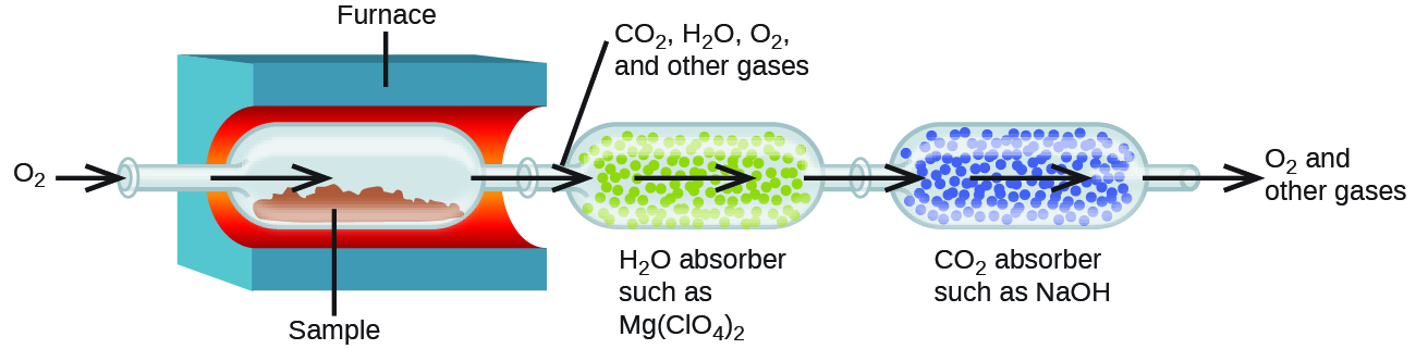 This diagram shows an arrow pointing from O subscript 2 into a tube that leads into a vessel containing a red material, labeled “Sample.” This vessel is inside a blue container with a red inner lining which is labeled “Furnace.” An arrow points from the tube to the right into the vessel above the red sample material. An arrow leads out of this vessel through a tube into a second vessel outside the furnace. An line points from this tube to a label above the diagram that reads “C O subscript 2, H subscript 2 O, O subscript 2, and other gases.” Many small green spheres are visible in the second vessel which is labeled below, “H subscript 2 O absorber such as M g ( C l O subscript 4 ) subscript 2.” An arrow points to the right through the vessel, and another arrow points right heading out of the vessel through a tube into a third vessel. The third vessel contains many small blue spheres. It is labeled “C O subscript 2 absorber such as N a O H.” An arrow points right through this vessel, and a final arrow points out of a tube at the right end of the vessel. Outside the end of this tube at the end of the arrow is the label, “O subscript 2 and other gases.”