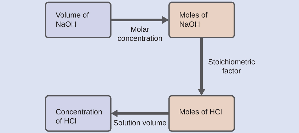 This figure shows four rectangles. The first is shaded lavender and is labeled, “Volume of N a O H.” This rectangle is followed by an arrow pointing right which is labeled, “Molar concentration,” to a second rectangle. This second rectangle is shaded pink and is labeled, “Moles of N a O H.” This rectangle is followed by an arrow pointing right which is labeled, “Stoichiometric factor,” to a third rectangle which is shaded pink and is labeled, “Moles of H C l.” This rectangle is followed by an arrow labeled, “Solution volume,” which points right to a fourth rectangle. This fourth rectangle is shaded lavender and is labeled, “Concentration of H C l.”